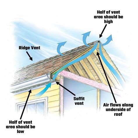 venting under a metal roof on a house|metal roof vents diagram.